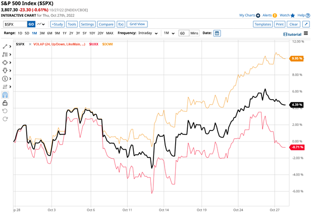 US equity markets shifting?