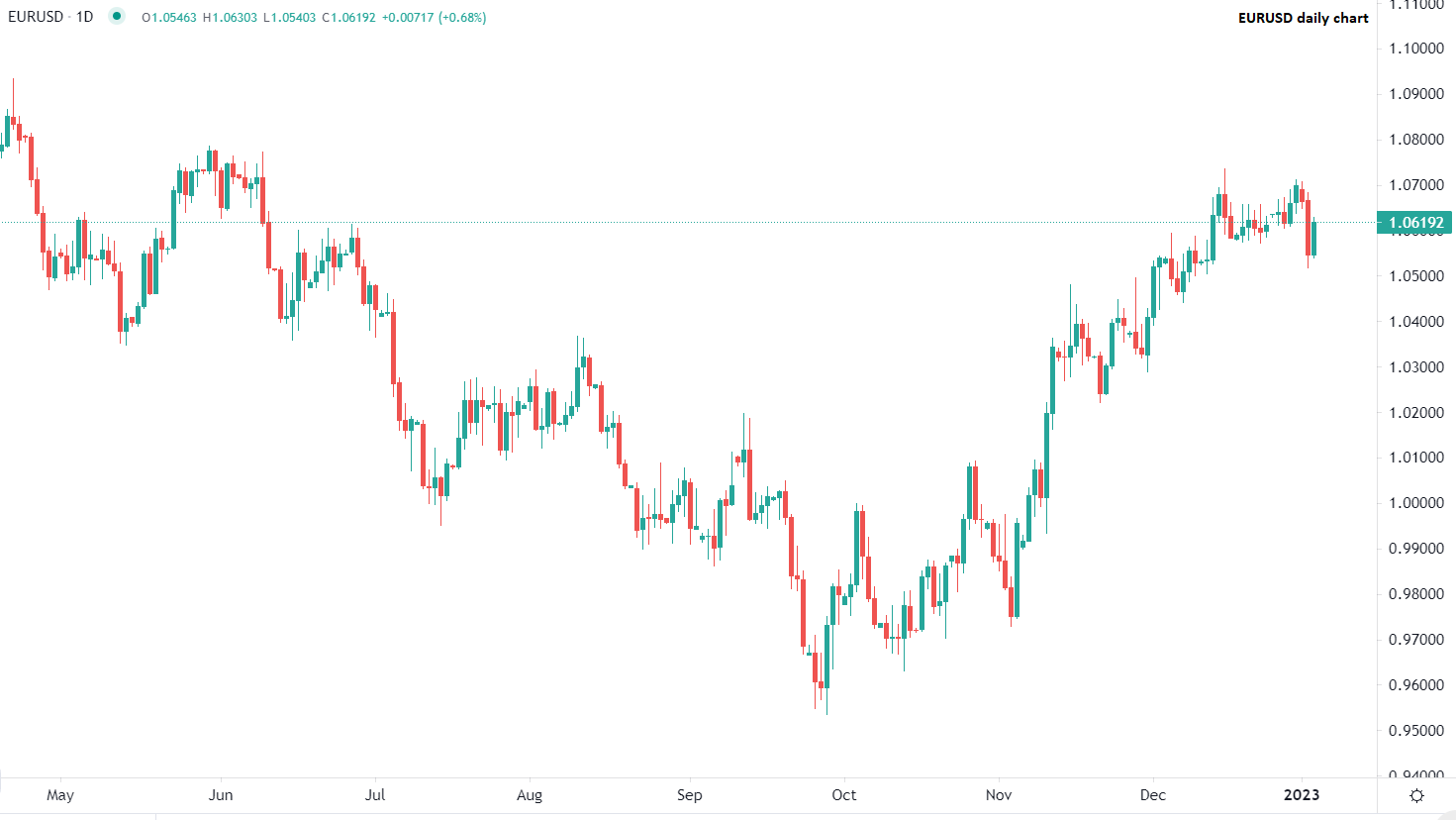 Euro en hausse face au dollar