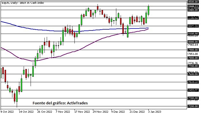 Ibex 35 inicia 2023 em alta