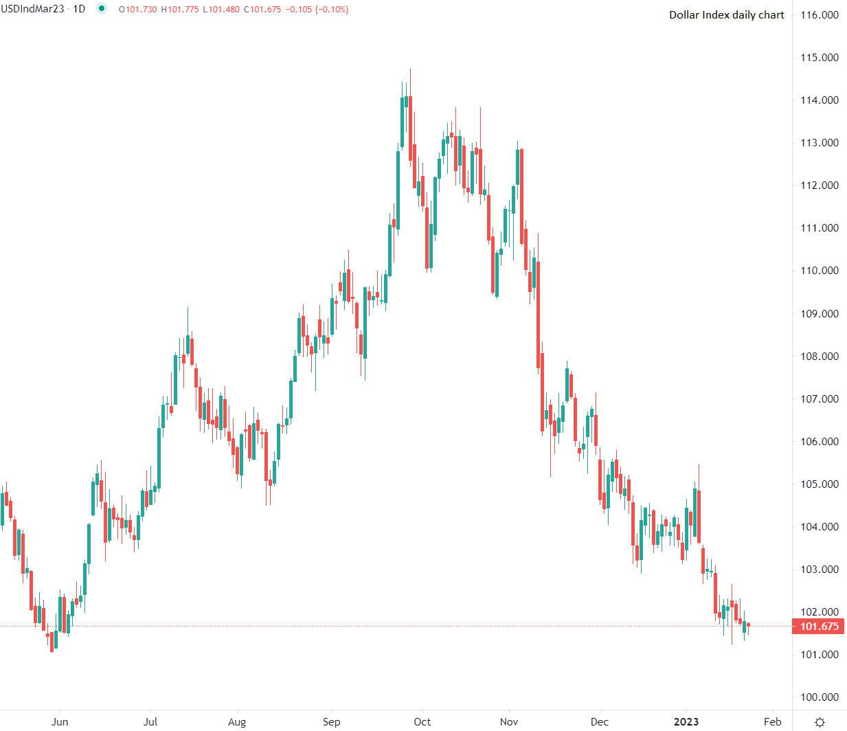 Dollar extends gradual decline
