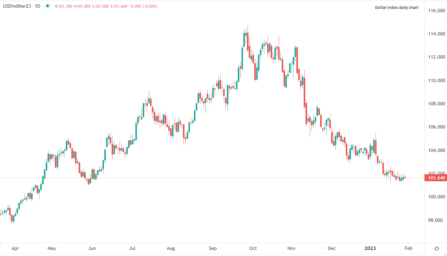 السوق يترقب اجتماع الفيدرالي يوم الأربعاء