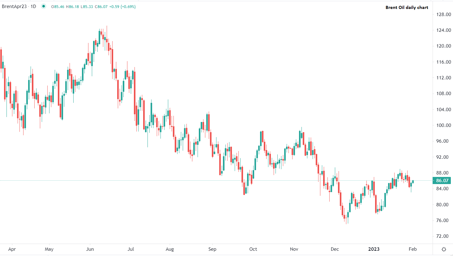 برنت يرتفع مع تحسن المعنويات