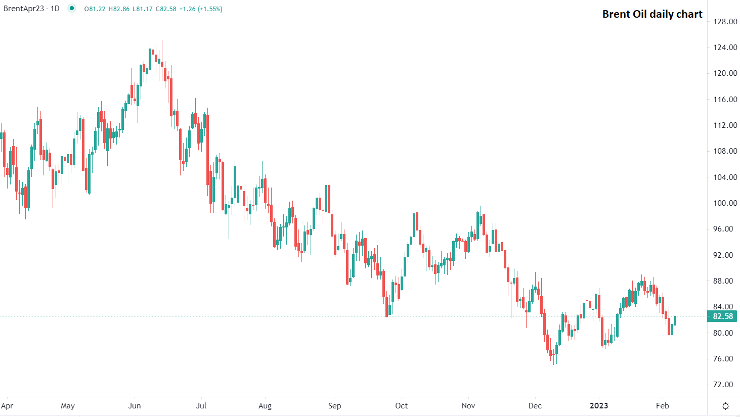 برنت يرتفع للجلسة الثانية