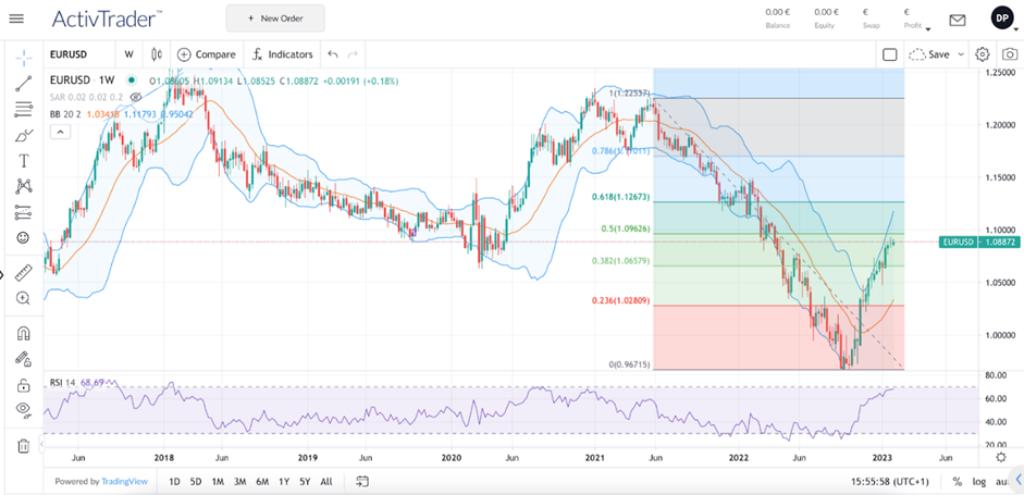 Fibonacci: guida completa