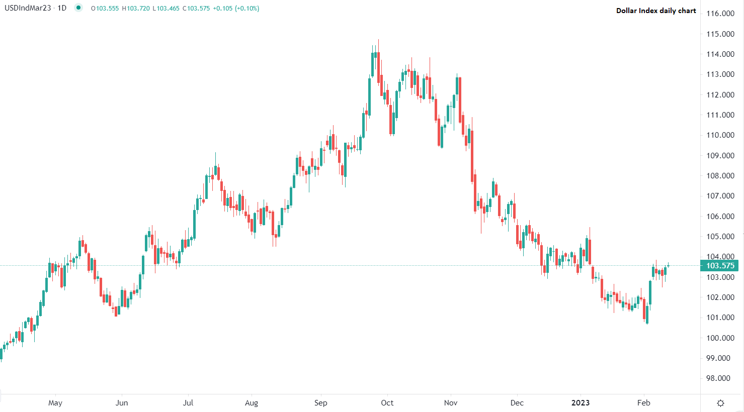 السوق ينتظر بيانات التضخم الأمريكية