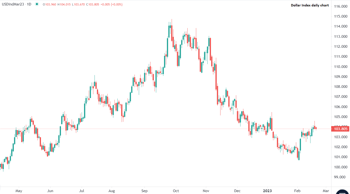 المستثمرون يترقبون تصريحات مسؤولي الفيدرالي