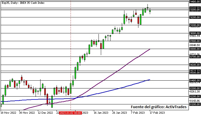 Oro toca mínimos del año