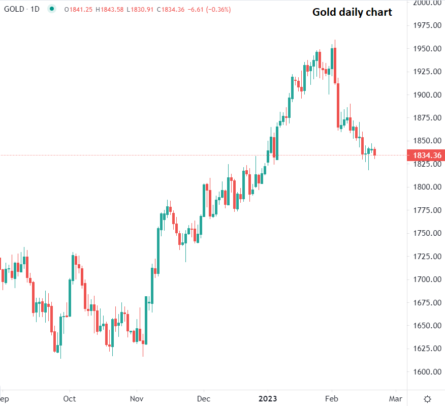 L'or chute en début de séance
