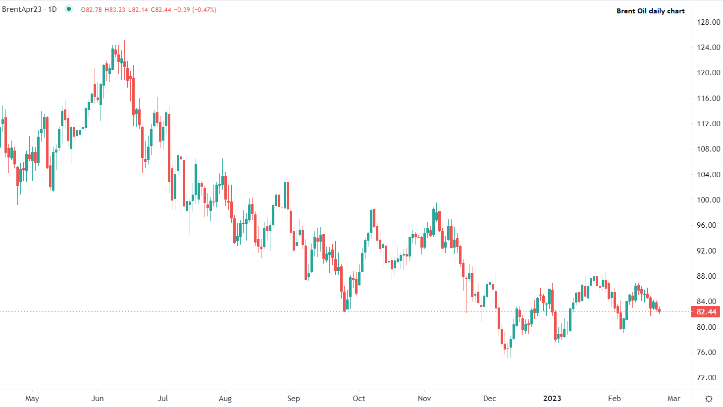 برنت يتراجع في التداولات الصباحية