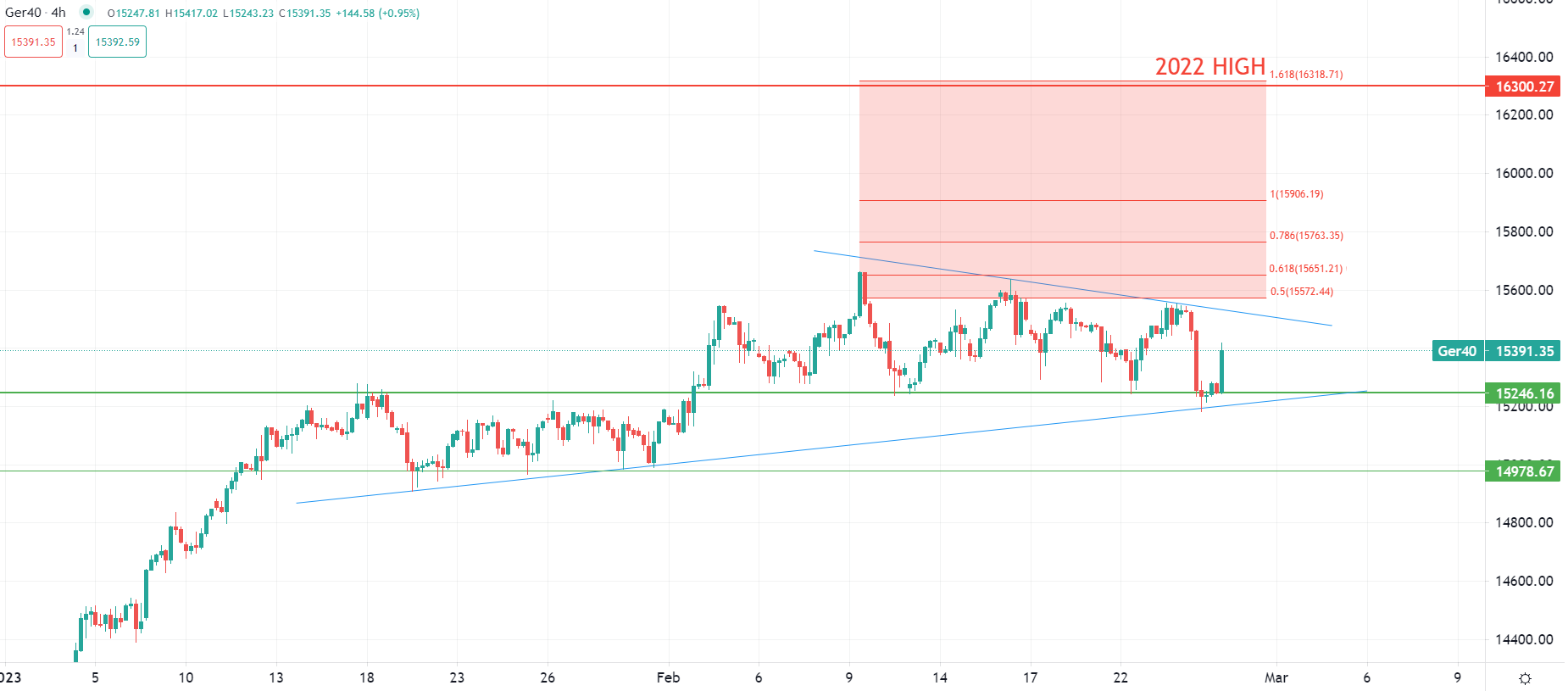 Les marchés européens au-dessus des supports