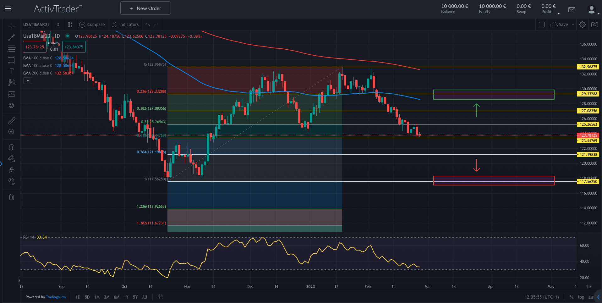 US-Zinskurve weiter invertiert