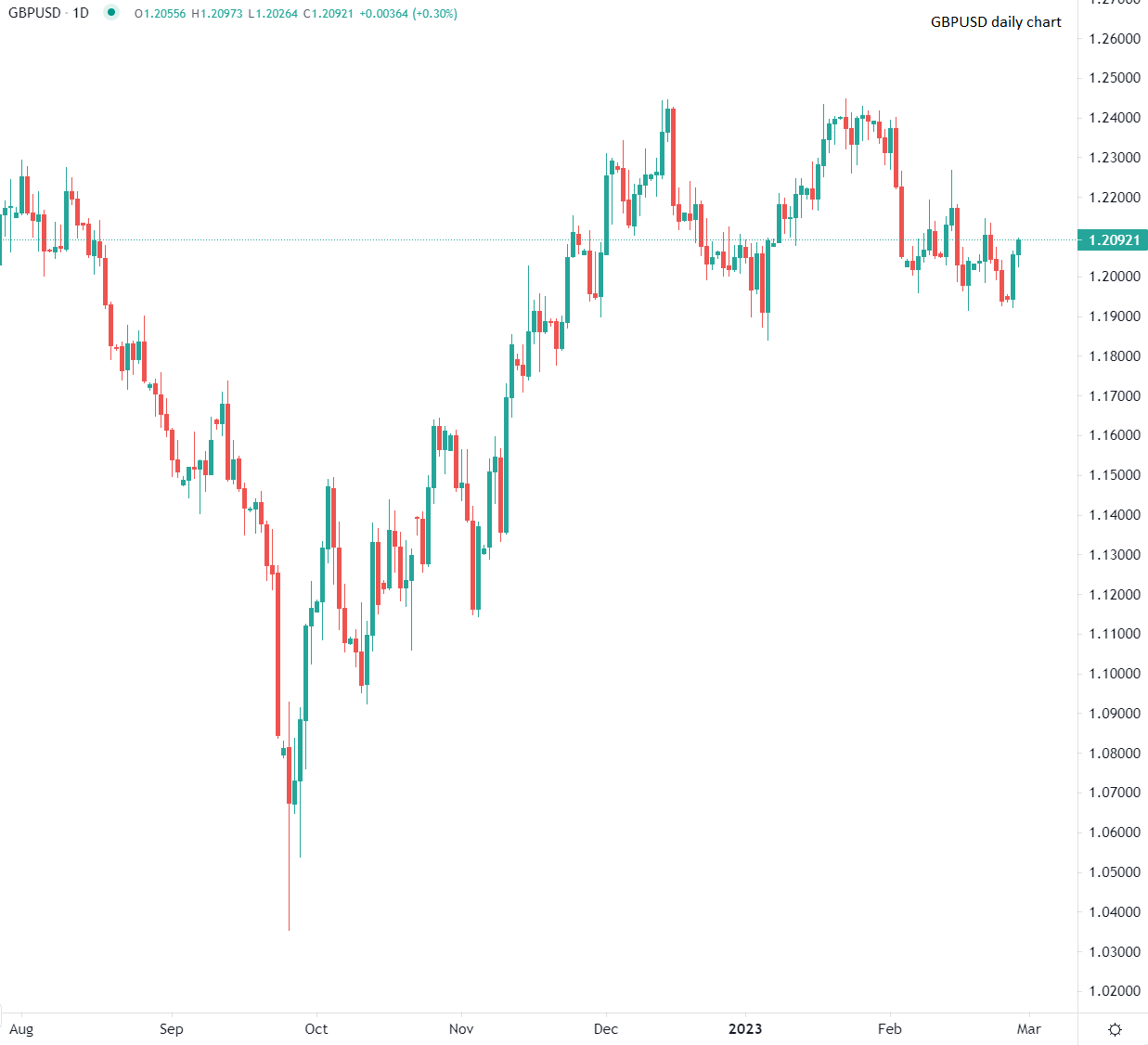 La livre poursuit sa hausse