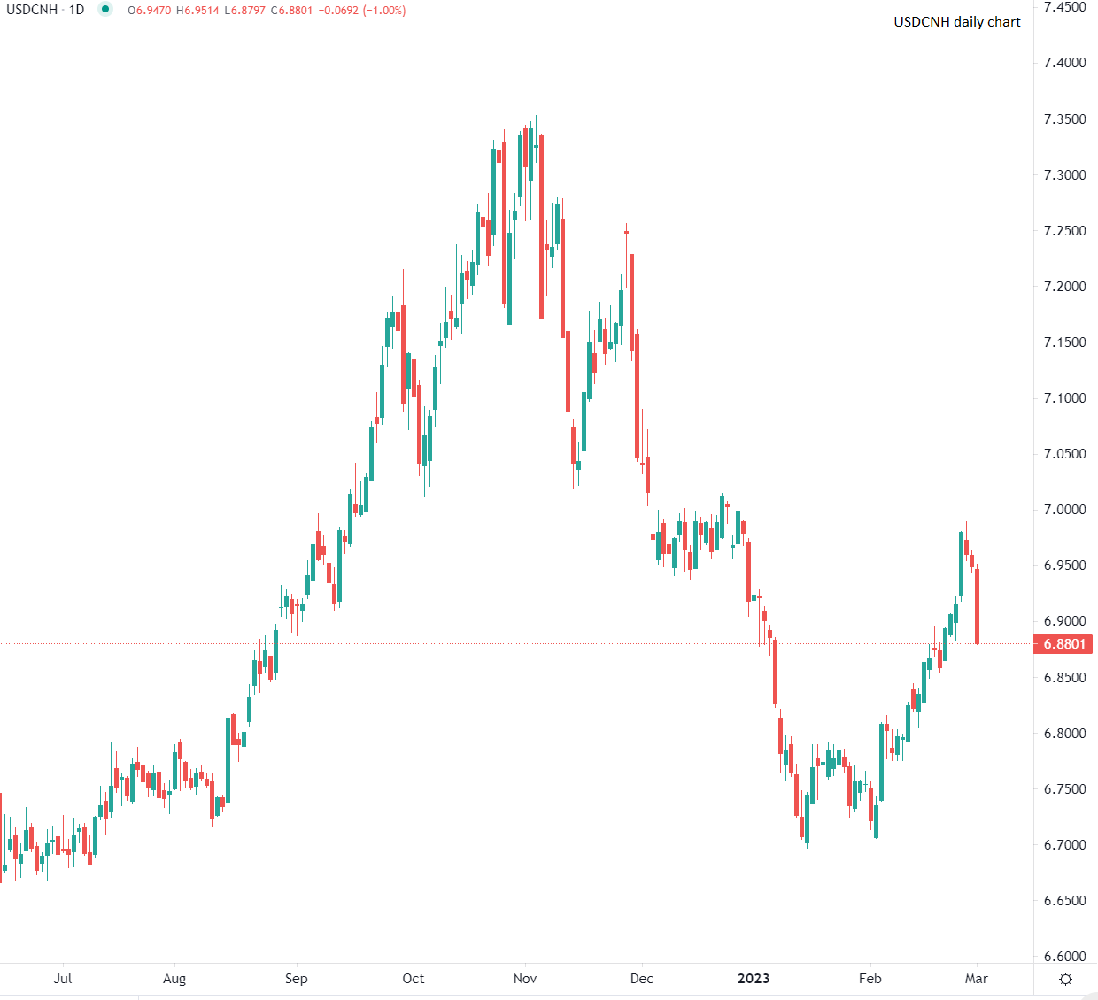 الدولار يتراجع أمام العملات الرئيسية