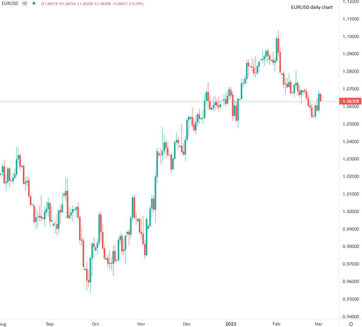 الدولار يرتفع مع عوائد السندات