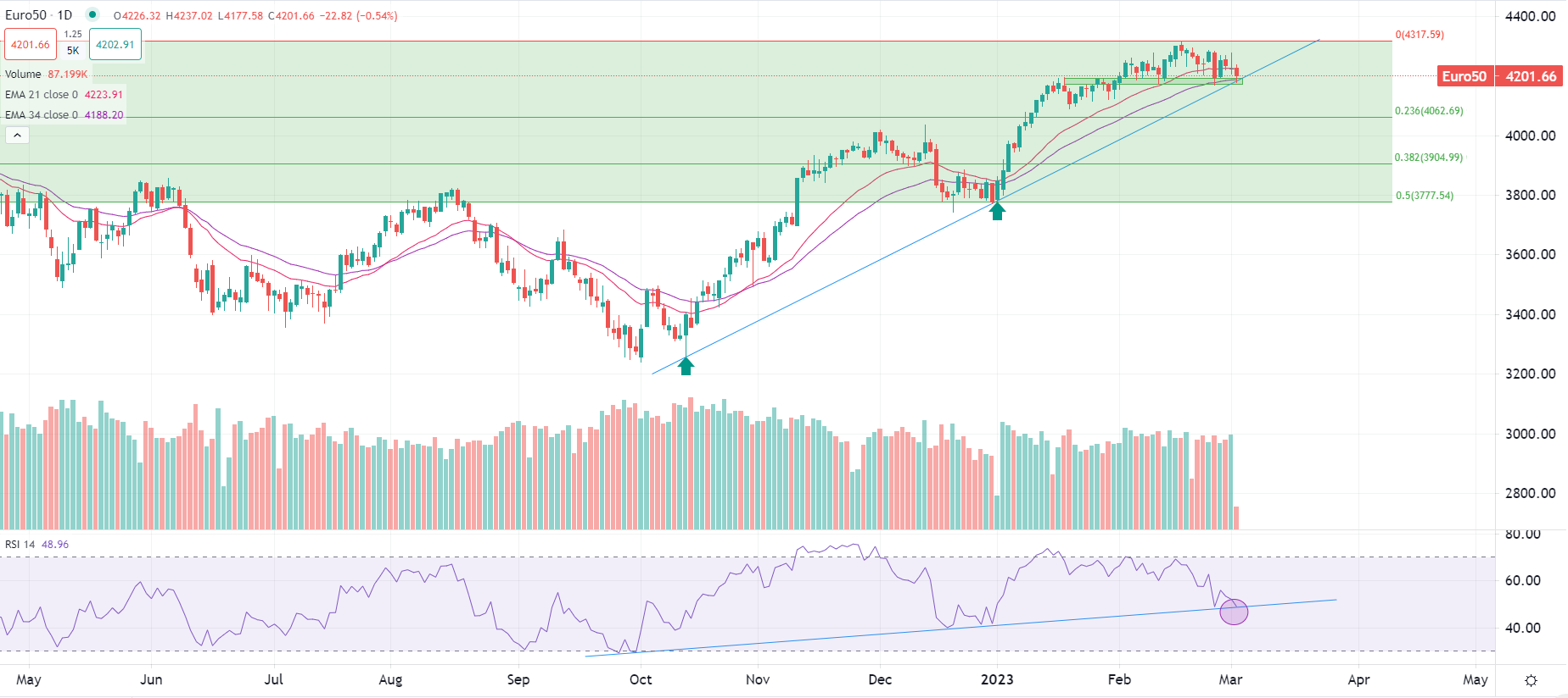 الدولار يرتفع مع عوائد السندات