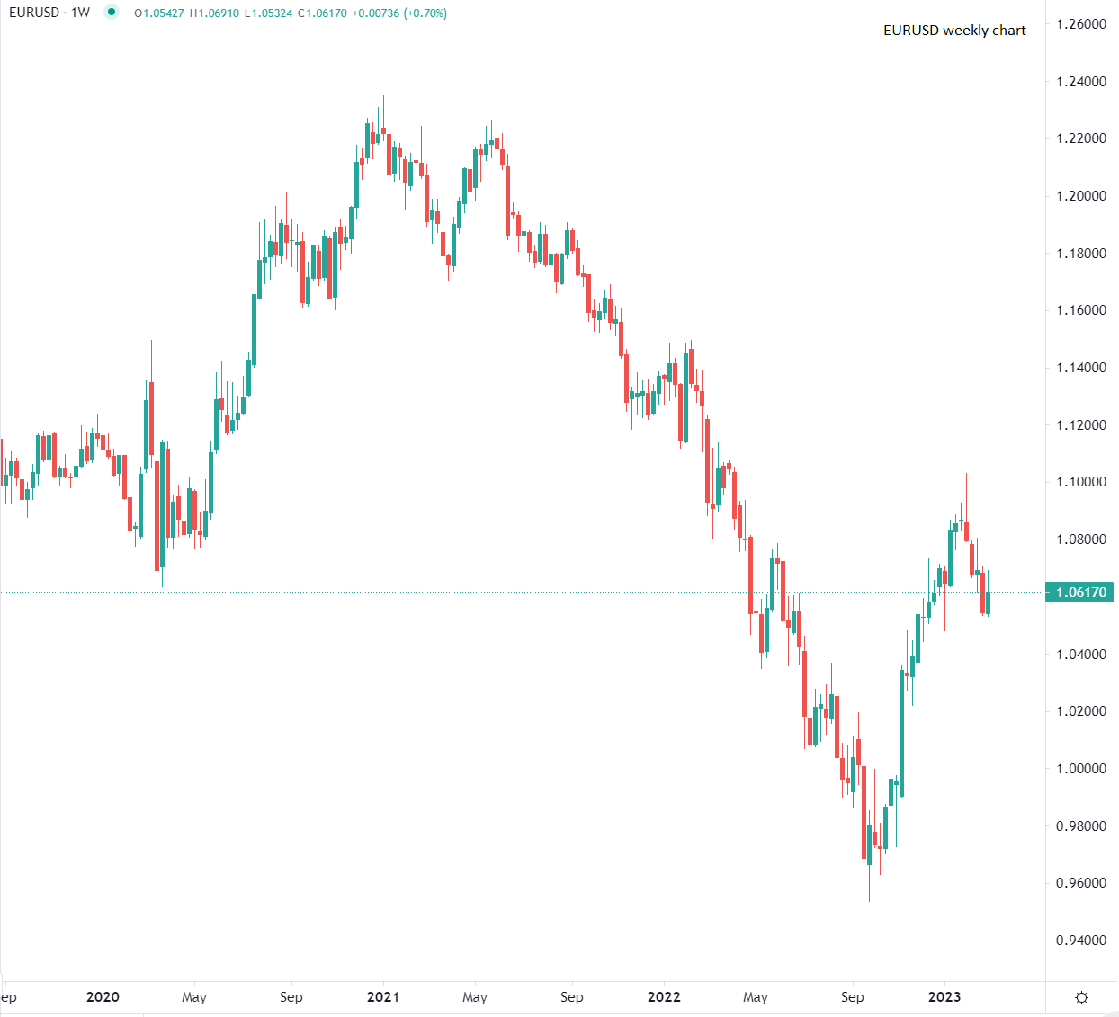 الدولار يتراجع ويتجه لإنهاء الأسبوع في المنطقة الحمراء