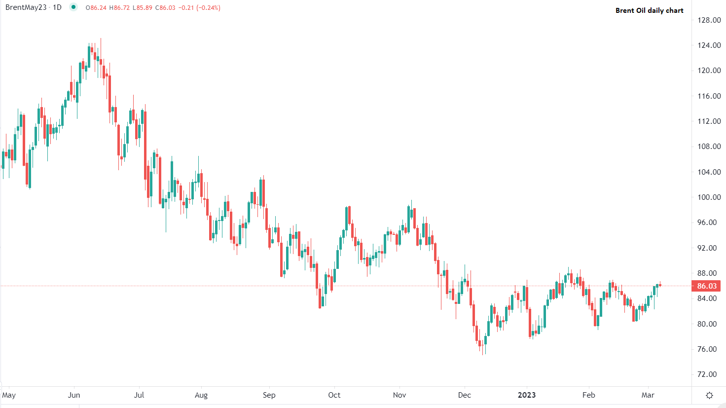 Le Brent se stabilise mardi