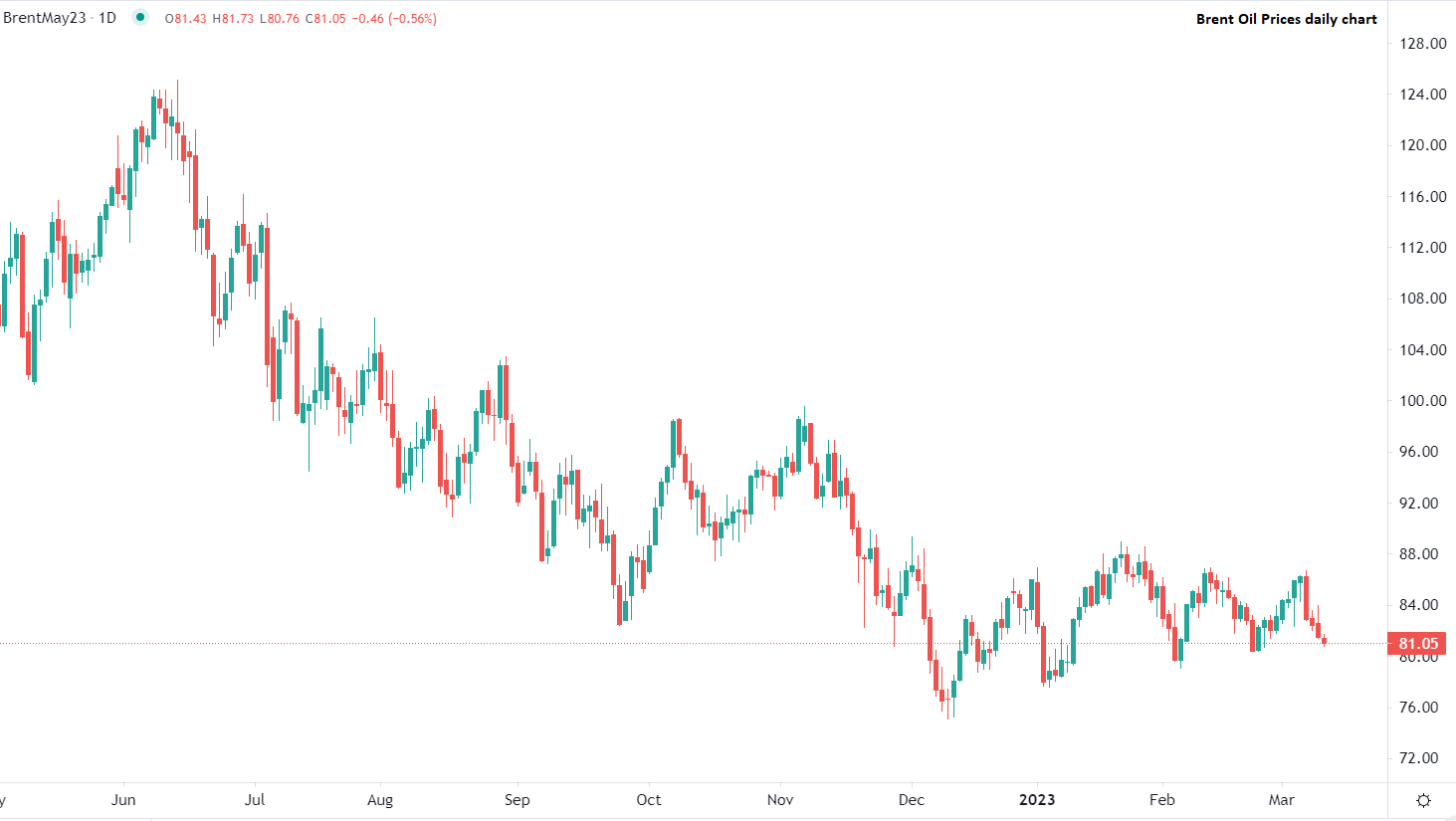 Brent oil sees worst week since January