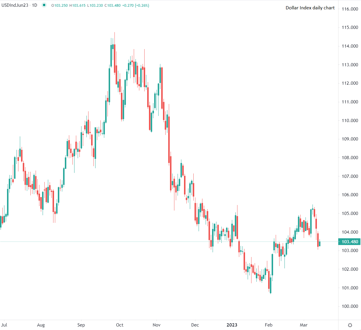 Market expectations reset weighs on dollar