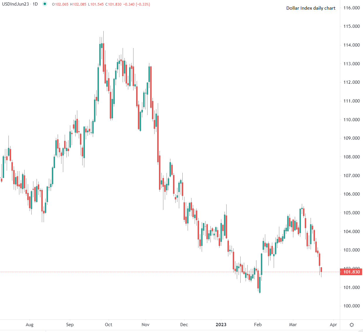 Dollar au plus bas de sept semaines