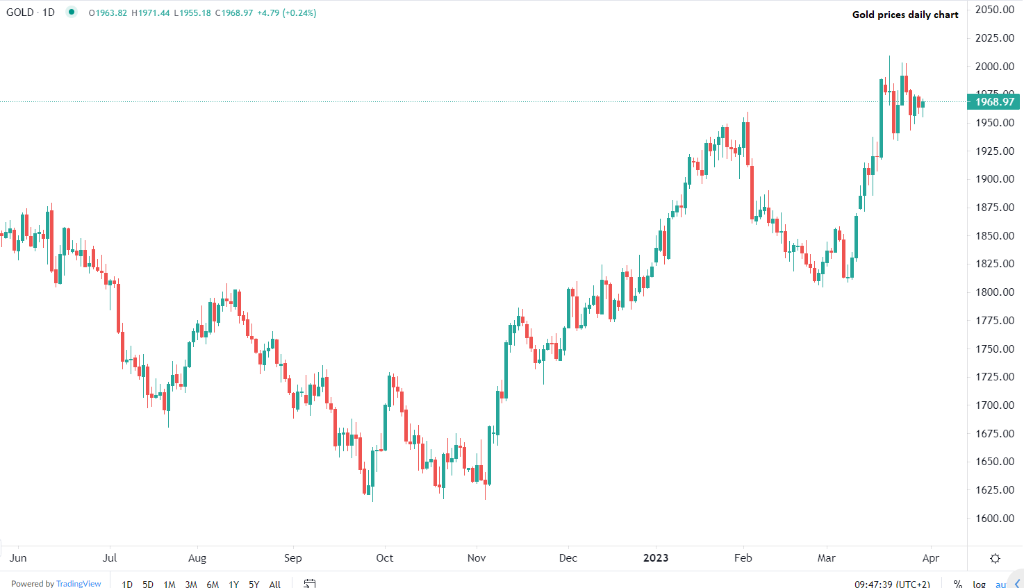 الذهب يستقر في التداولات الصباحية