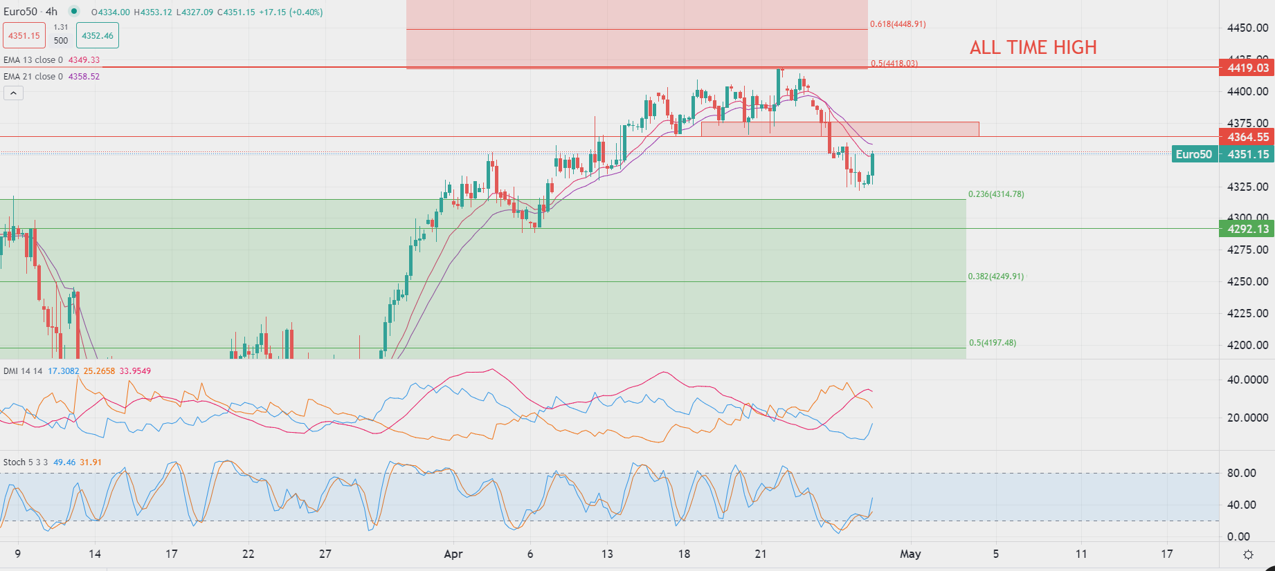 اليورو يسجل مستوى قياسي أمام الدولار