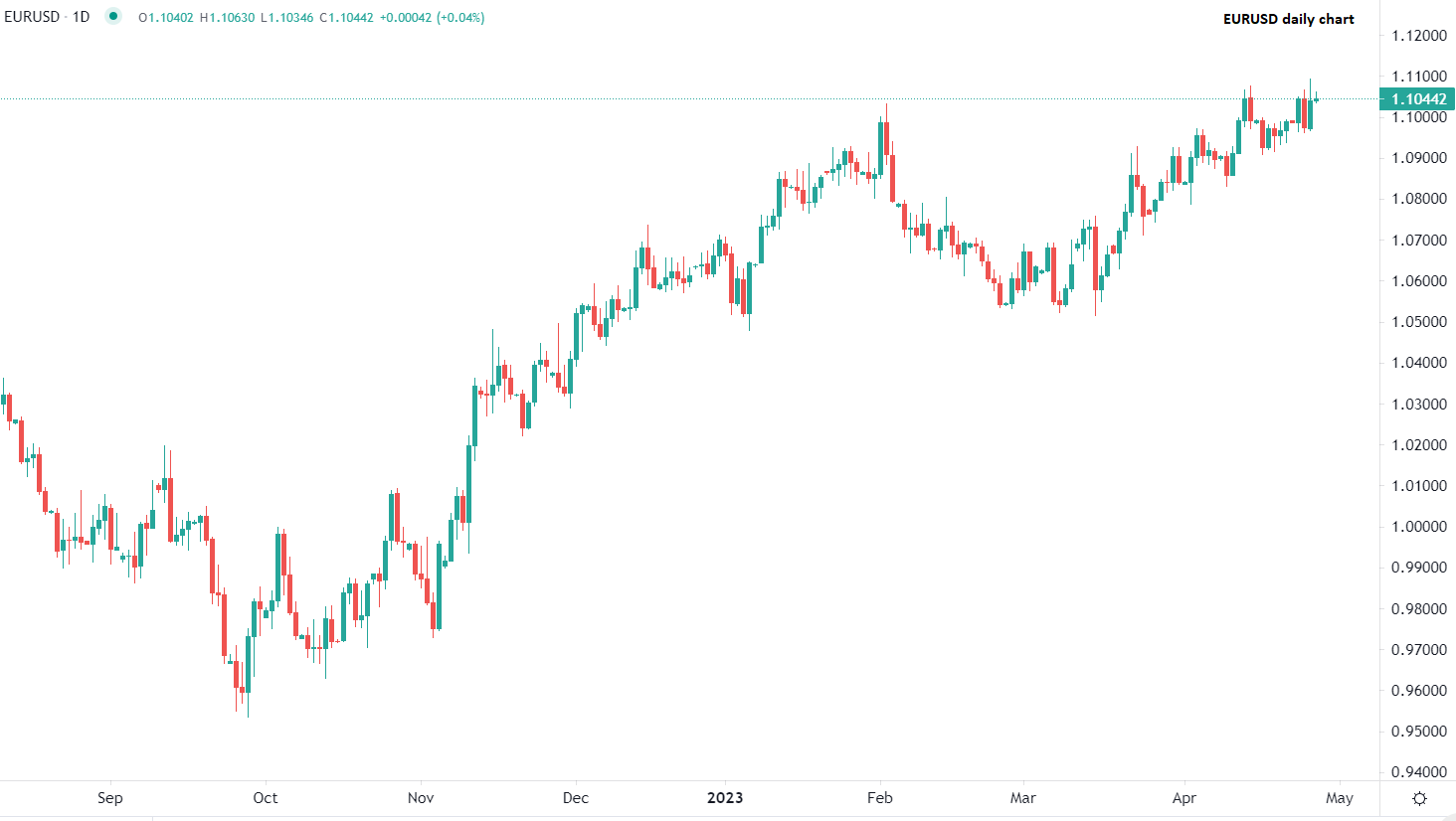 Dollar poursuit sa baisse jeudi