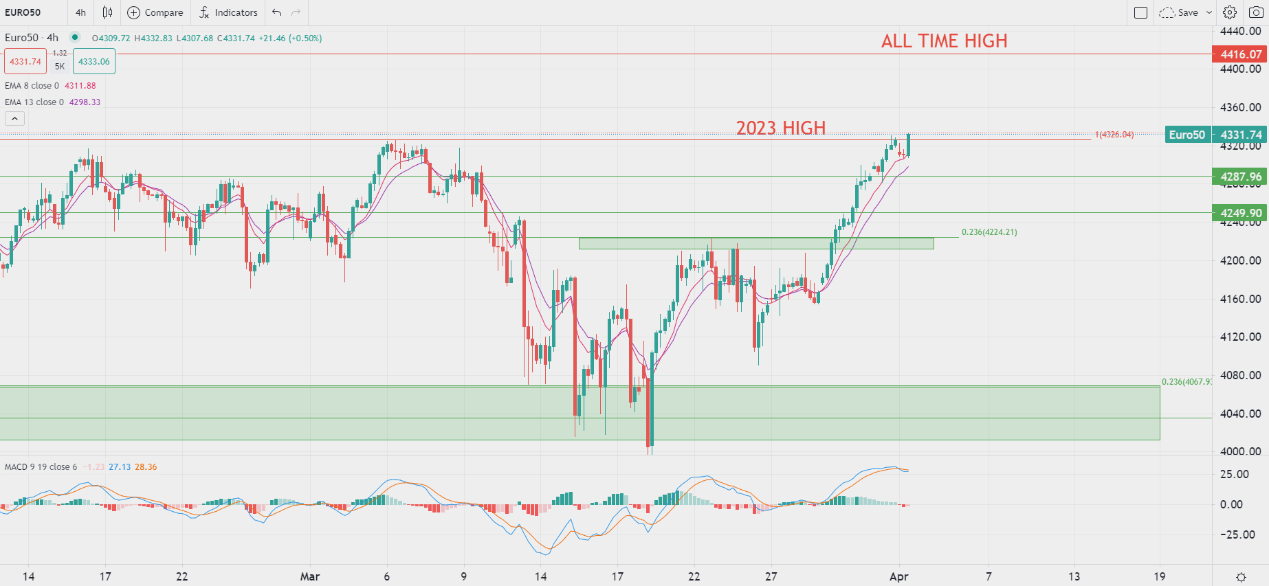 النفط يتعافى مع قرار أوبك+