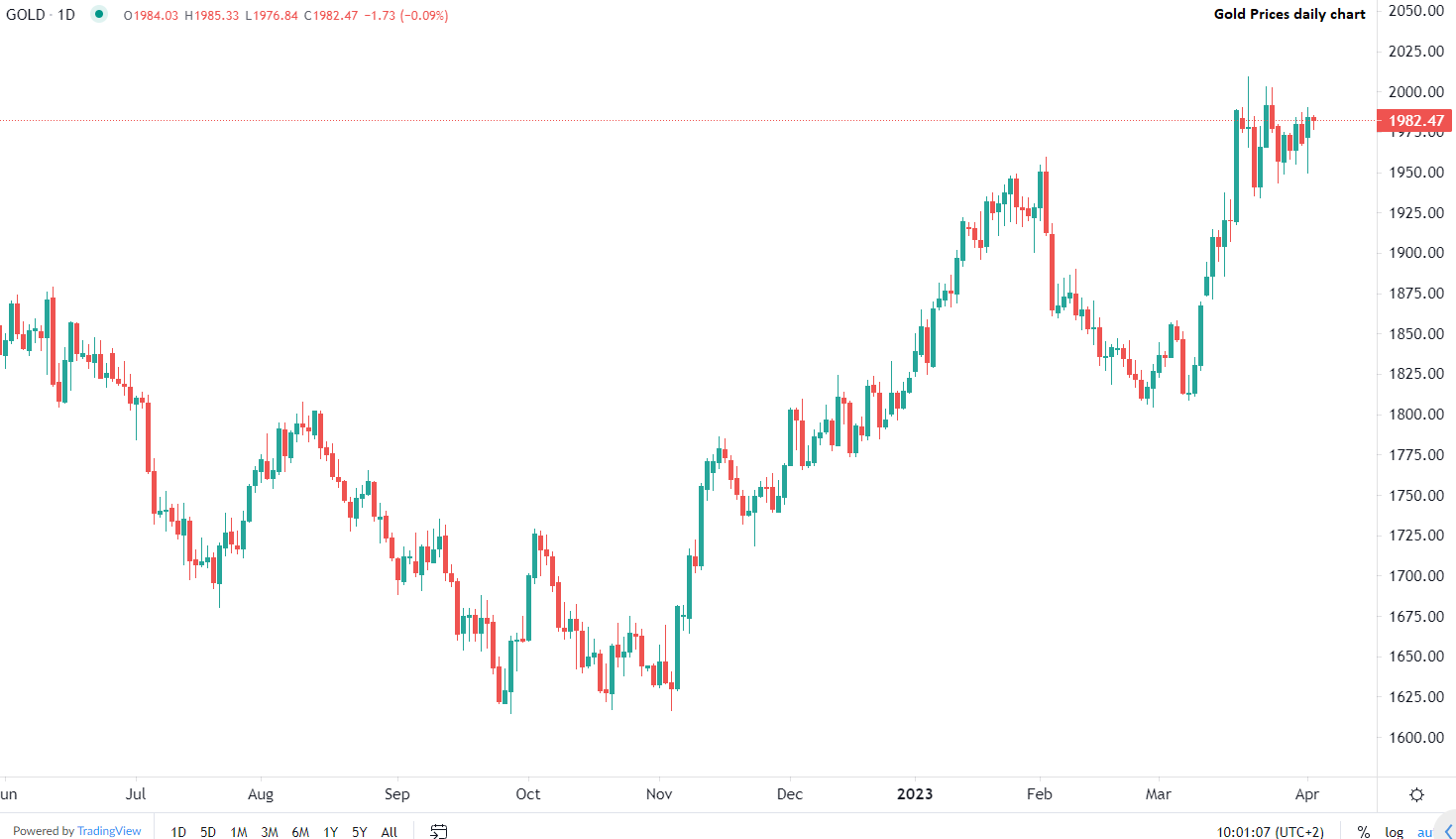 الذهب يتراجع عن المستويات القياسية