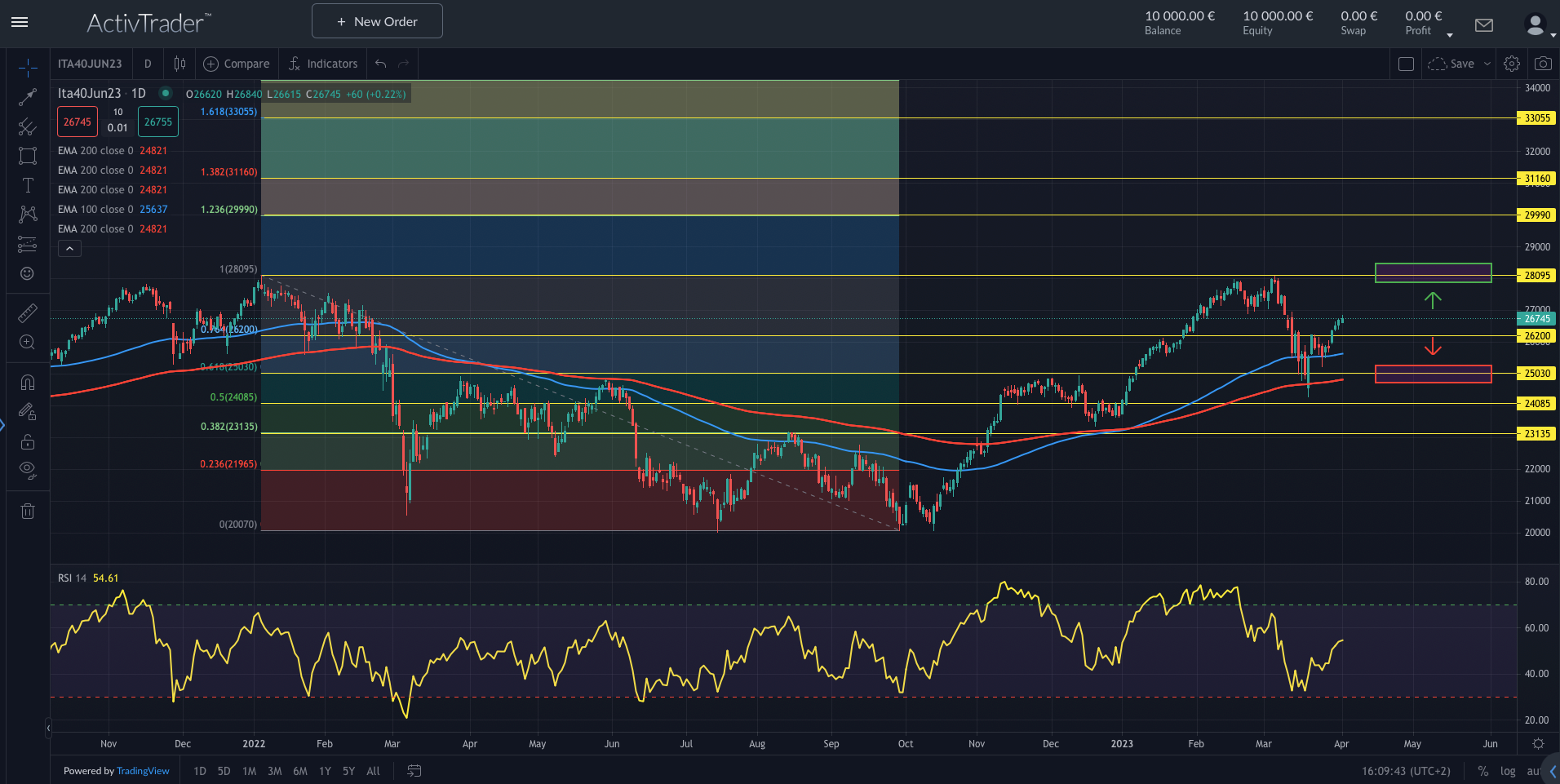 FTSE MIB zeigt Stärke im DAX-Vergleich