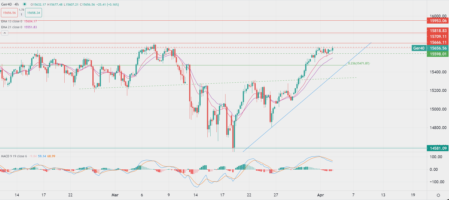 L'or s'éloigne des sommets