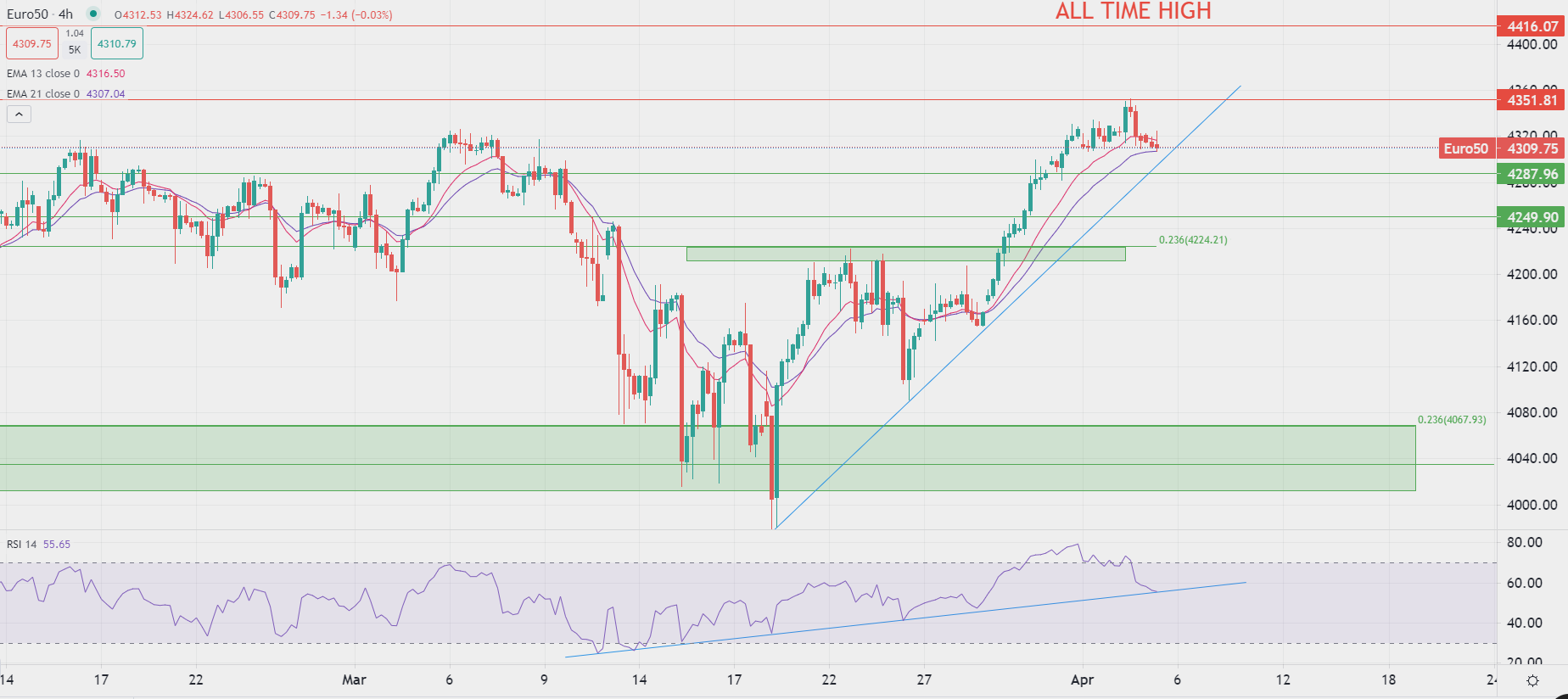 الذهب يقترب من مستويات 2020