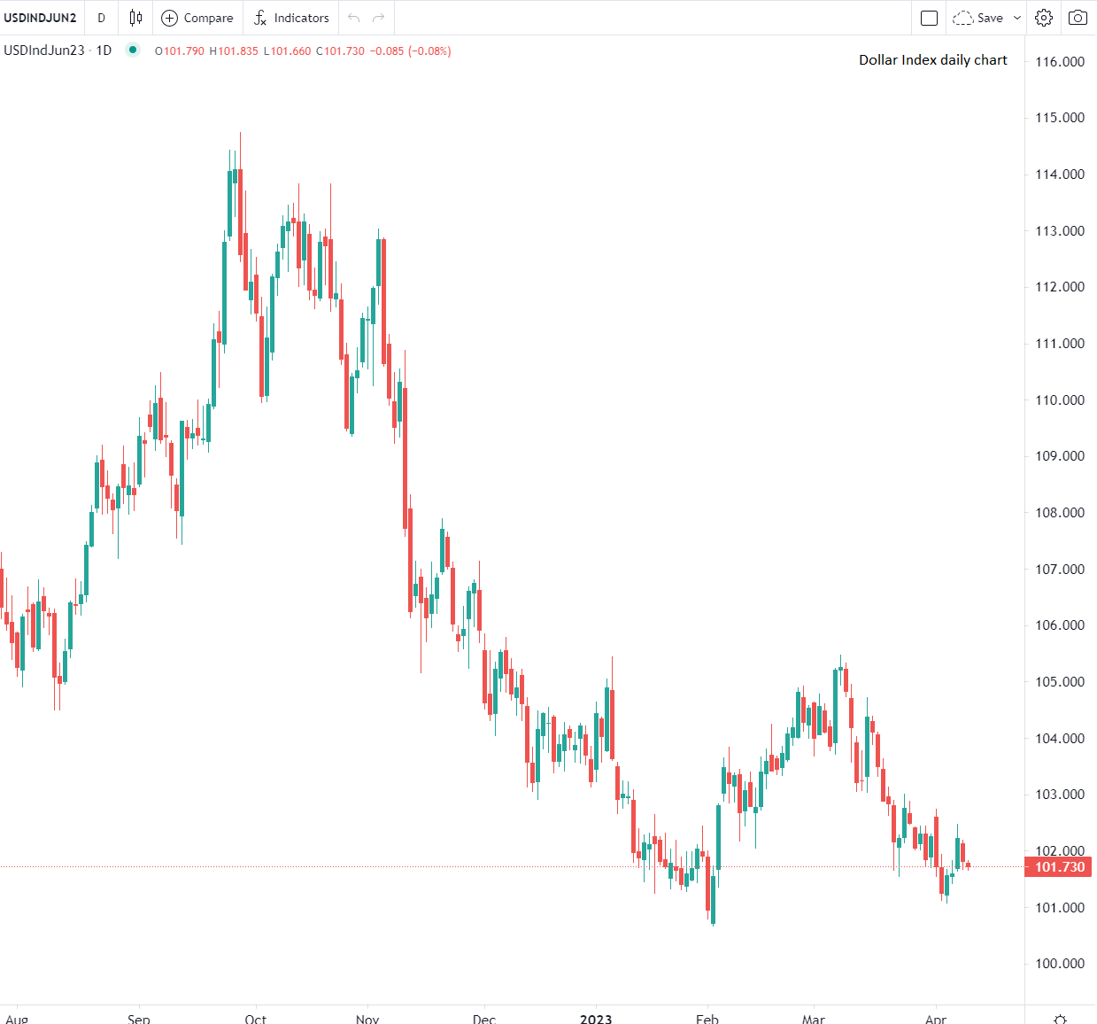 Dollaro in calo per secondo giorno