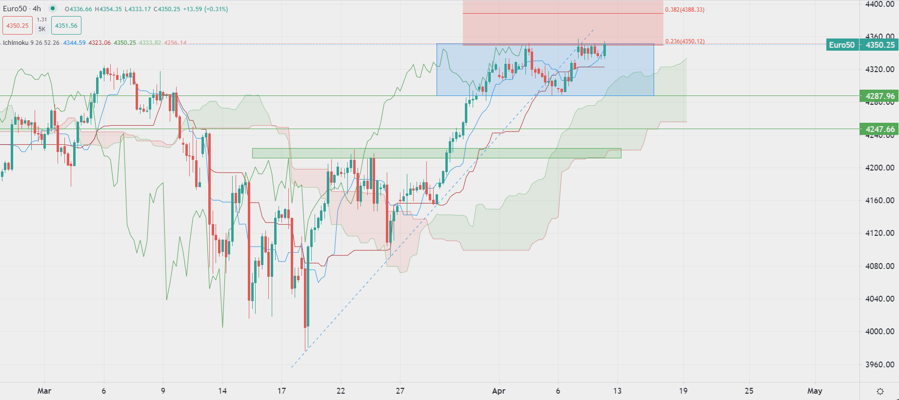 Dollaro in calo per secondo giorno