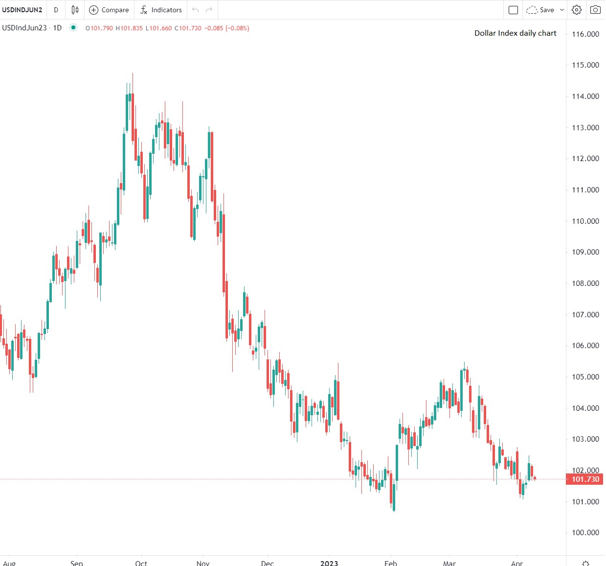Dólar retrocede ante principales divisas