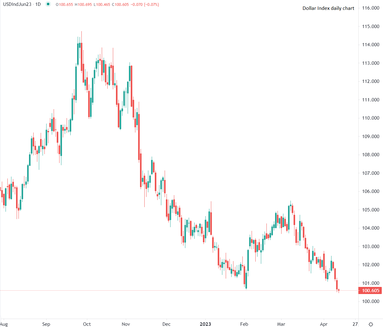 الدولار يسجل أدنى مستوى للعام
