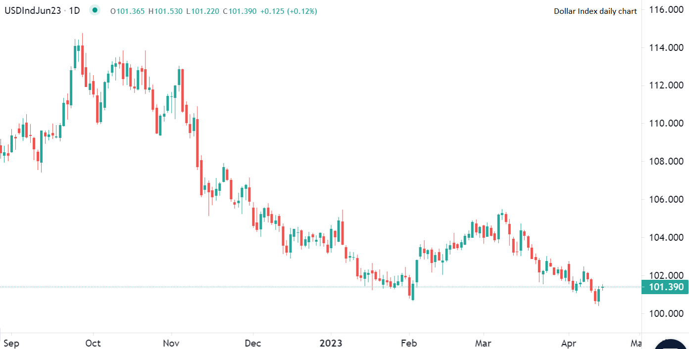 الدولار عند أدنى مستوى سنوي
