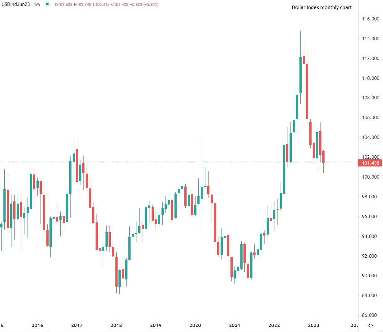 الدولار يتراجع أمام العملات الرئيسية