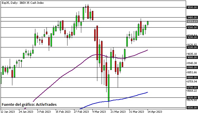 Ibex 35 com semana volátil