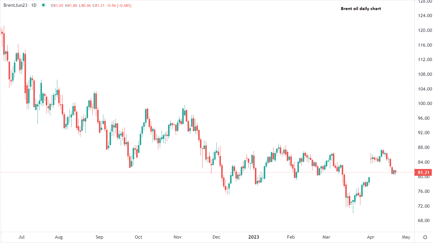 برنت يتراجع مع مخاوف الطلب