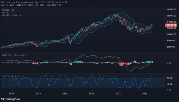 Märkte am Wendepunkt?