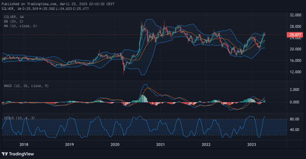 Märkte am Wendepunkt?