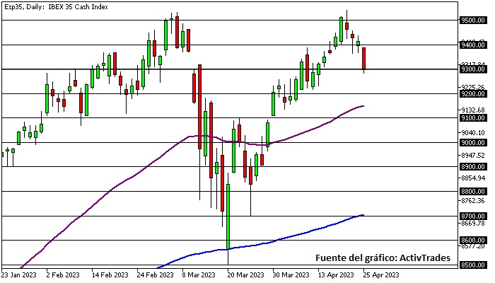 Ibex 35 mantiene tendencia bajista