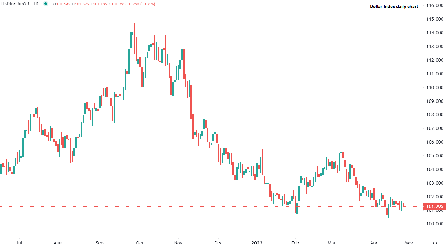 البيانات المتناقضة تربك الأسواق