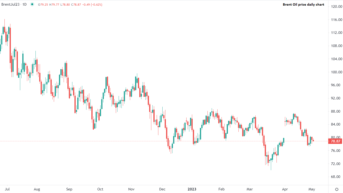 برنت يتراجع في التداولات الأوروبية