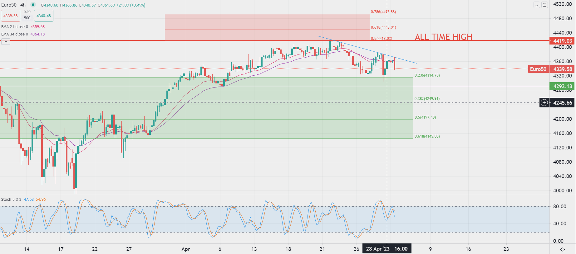 Petróleo baja desde la apertura
