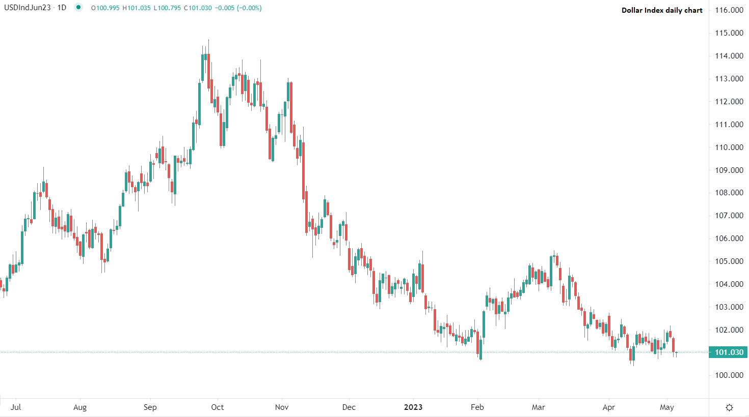 الدولار يتراجع بعد رفع الفائدة