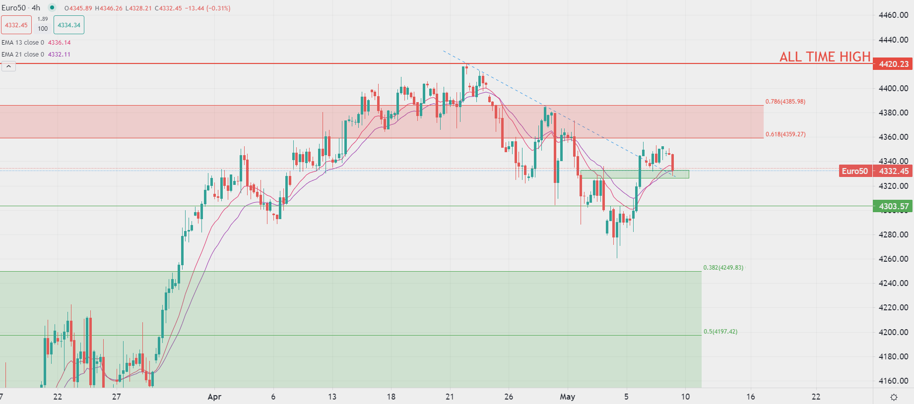 Dólar registra ganancias frente a divisas
