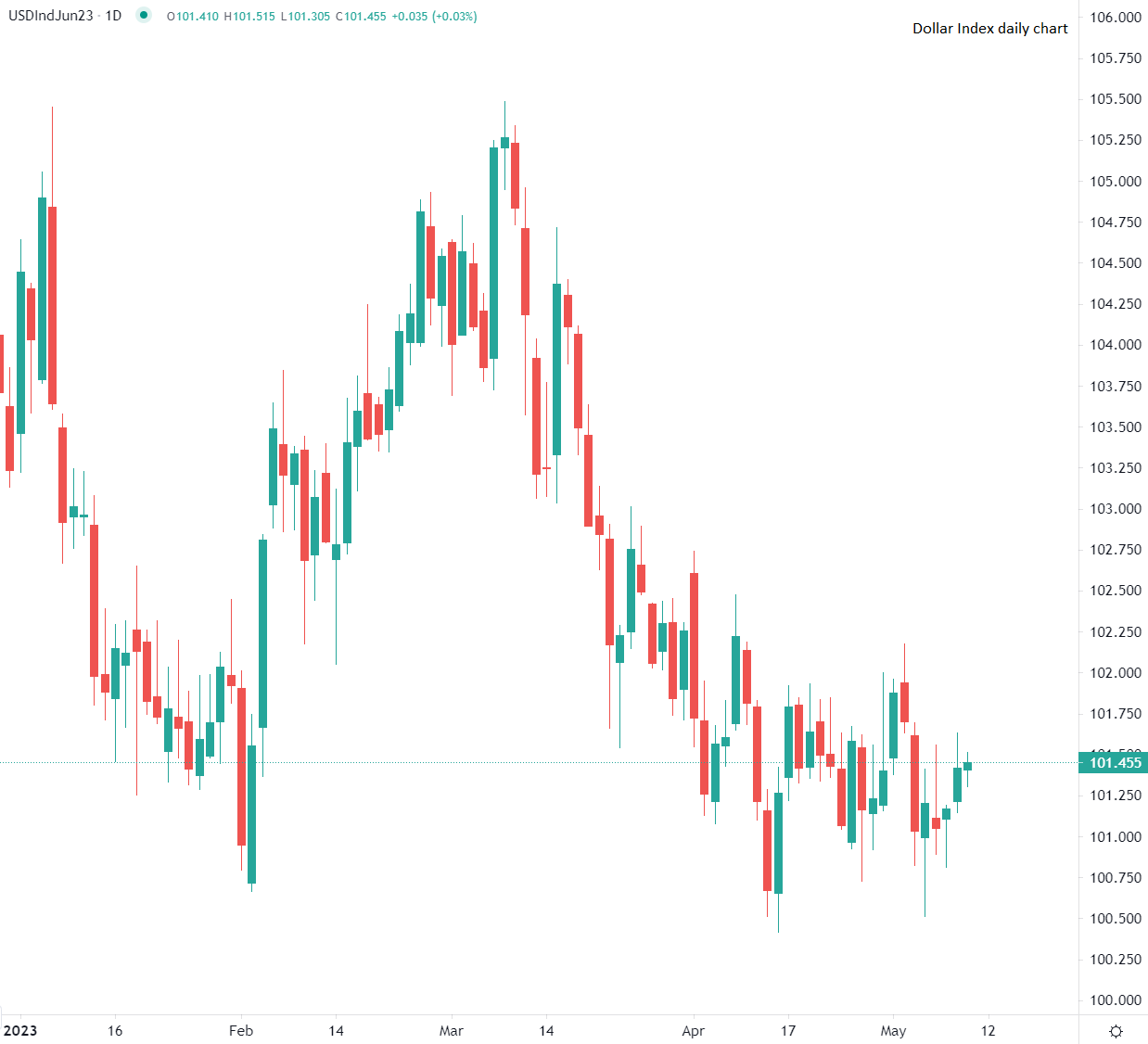 Dollar stable en début de séance