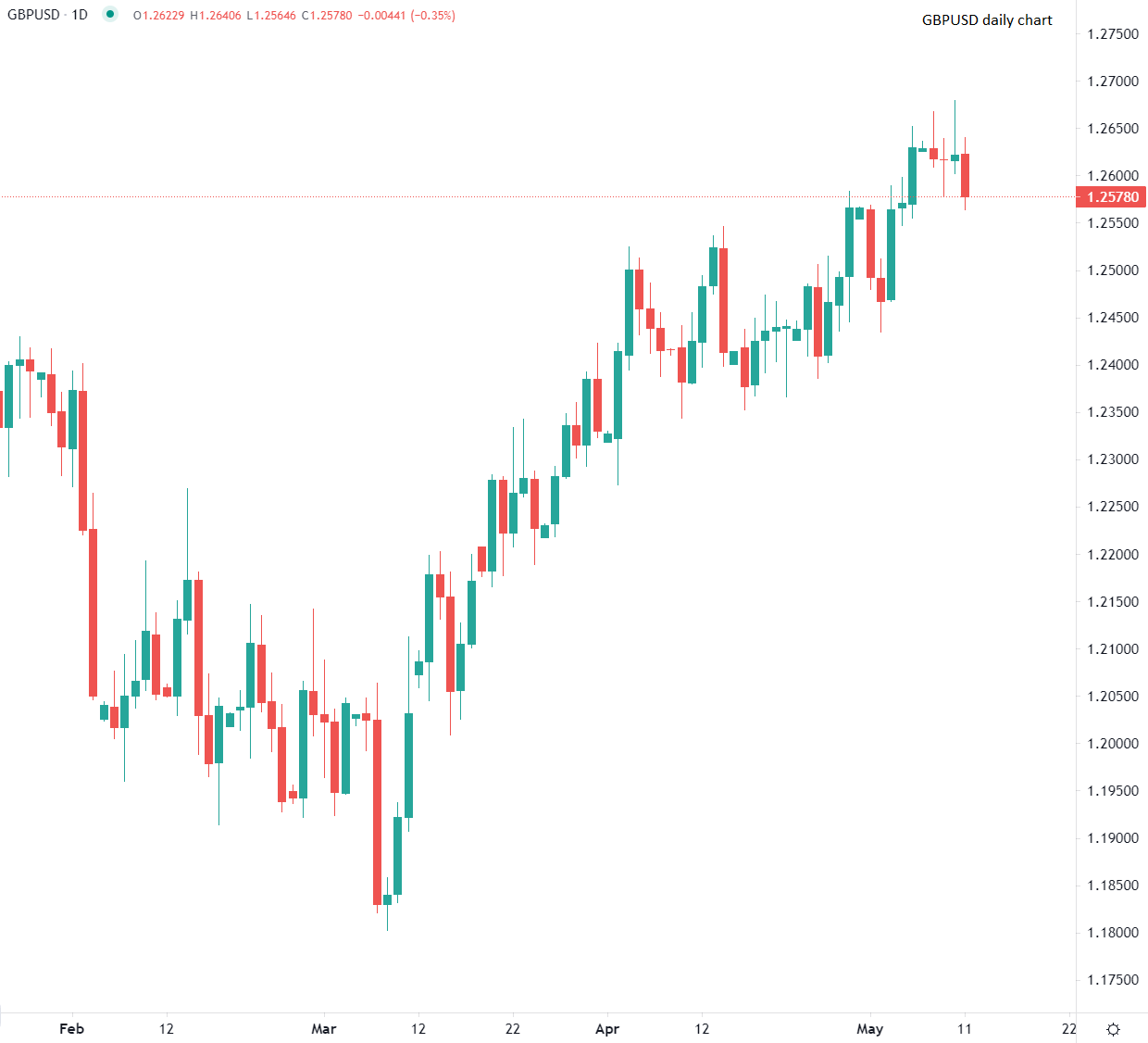 La livre recule face à l'euro et dollar